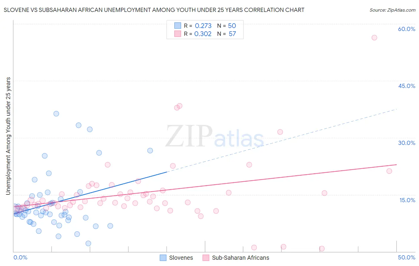 Slovene vs Subsaharan African Unemployment Among Youth under 25 years
