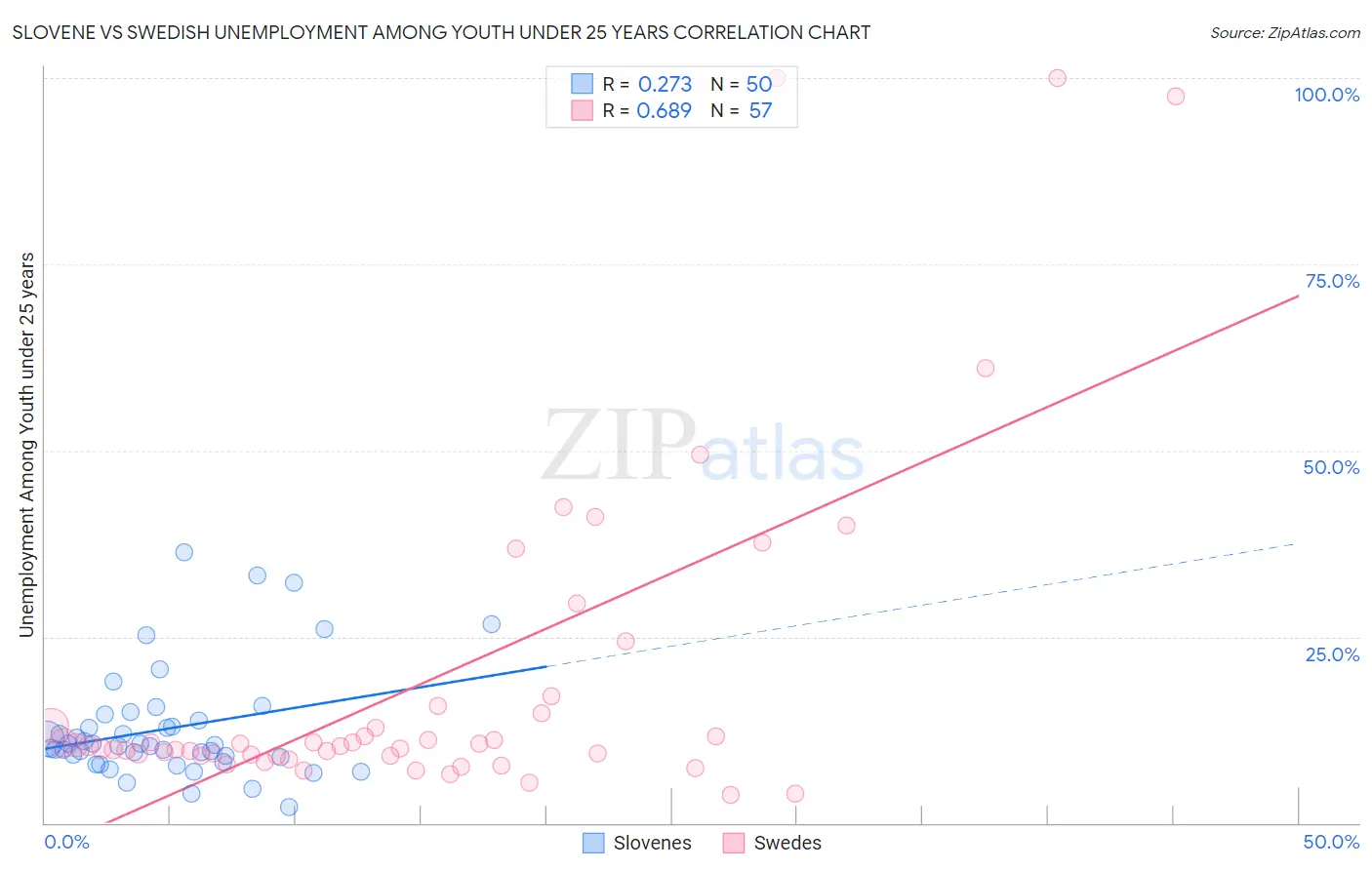 Slovene vs Swedish Unemployment Among Youth under 25 years