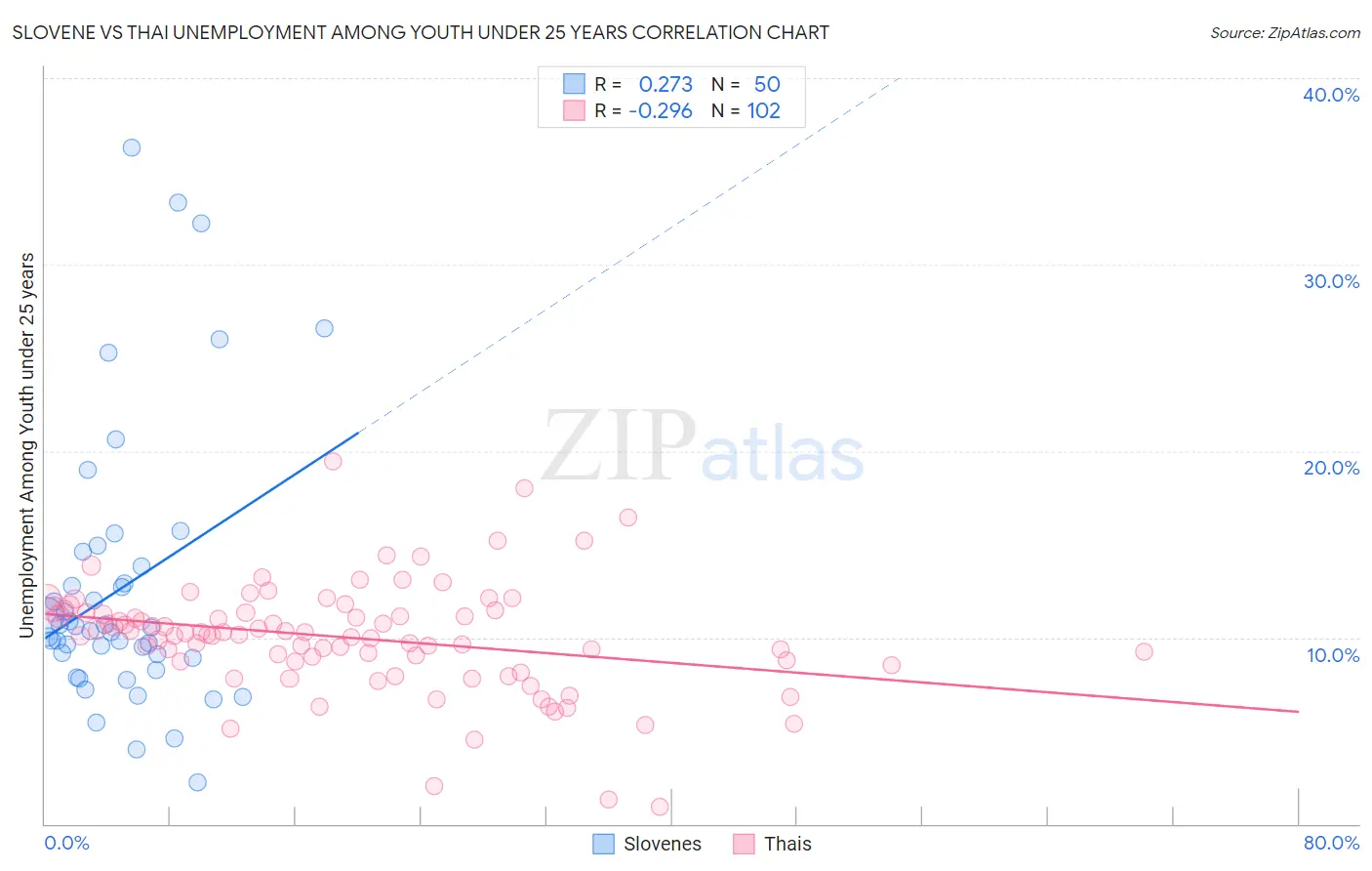 Slovene vs Thai Unemployment Among Youth under 25 years
