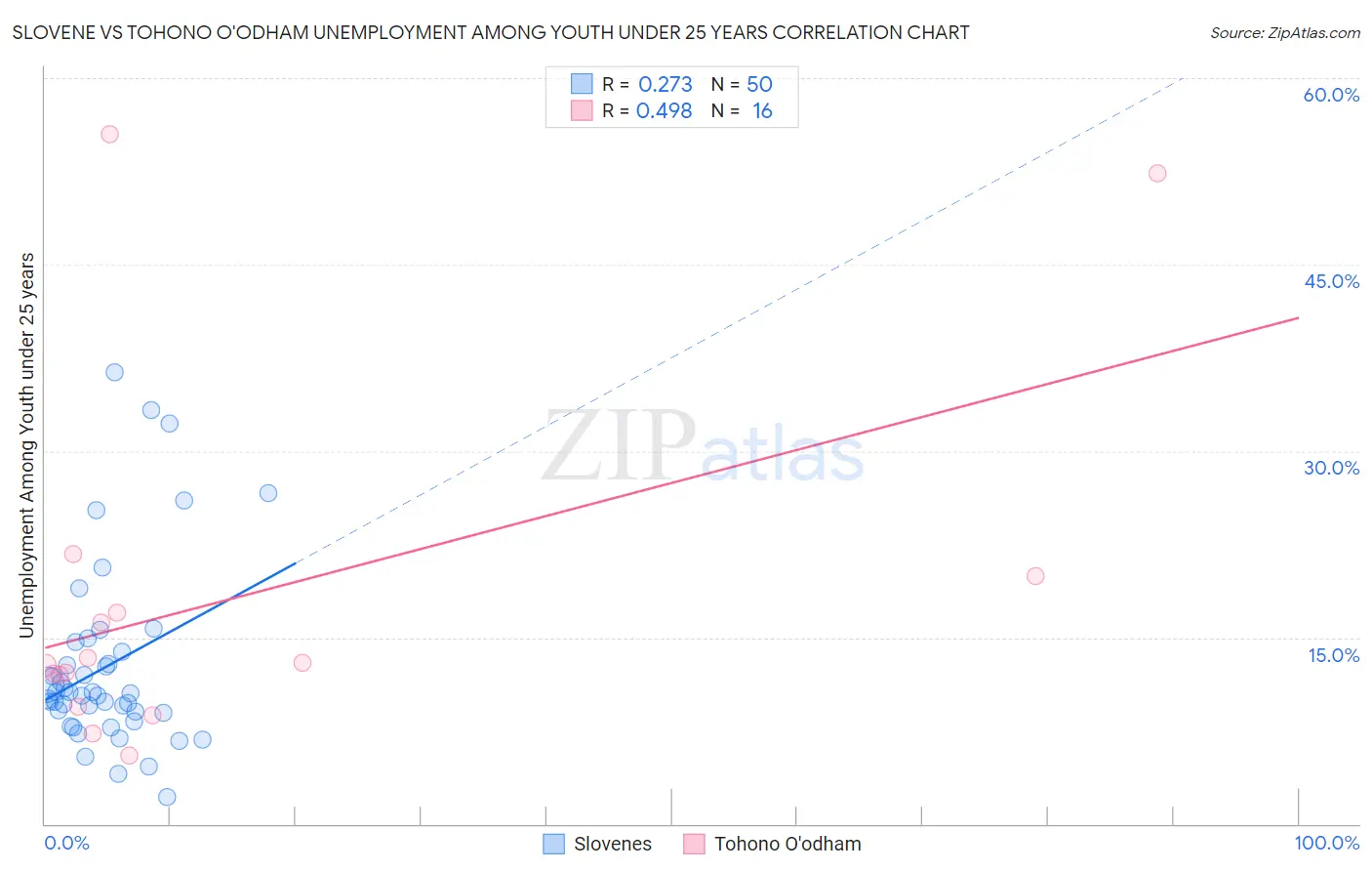 Slovene vs Tohono O'odham Unemployment Among Youth under 25 years