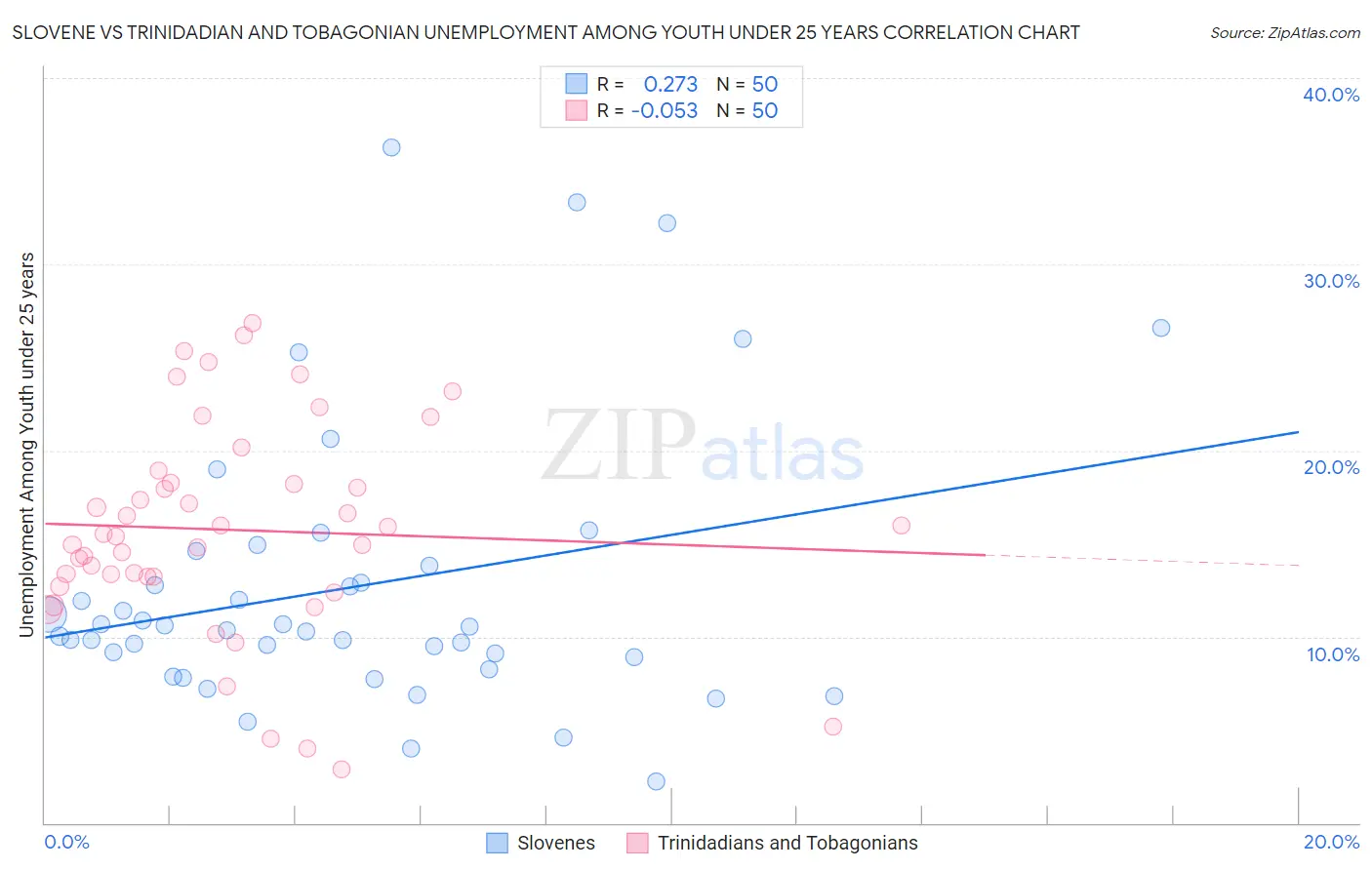Slovene vs Trinidadian and Tobagonian Unemployment Among Youth under 25 years