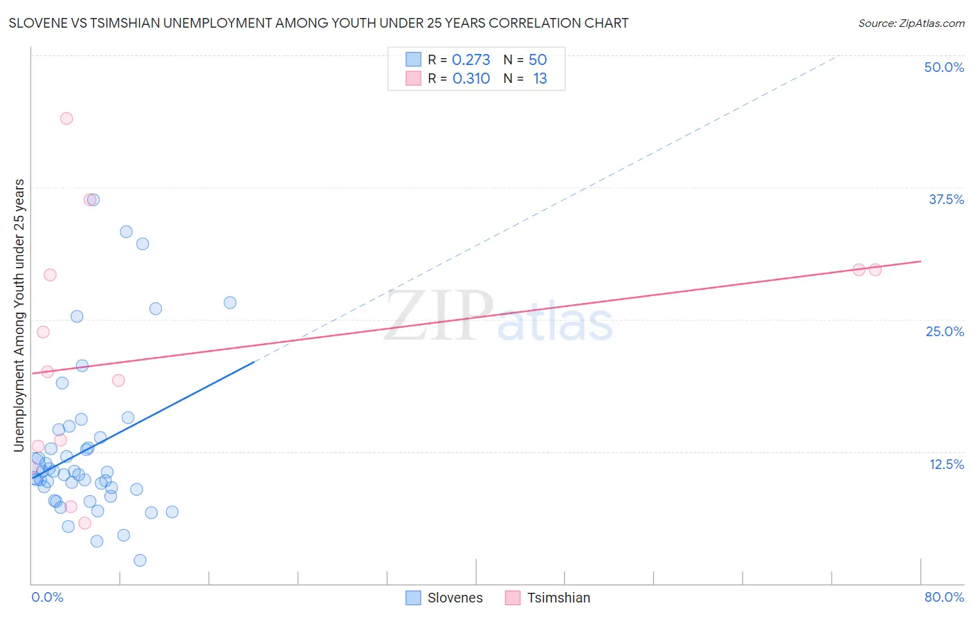 Slovene vs Tsimshian Unemployment Among Youth under 25 years