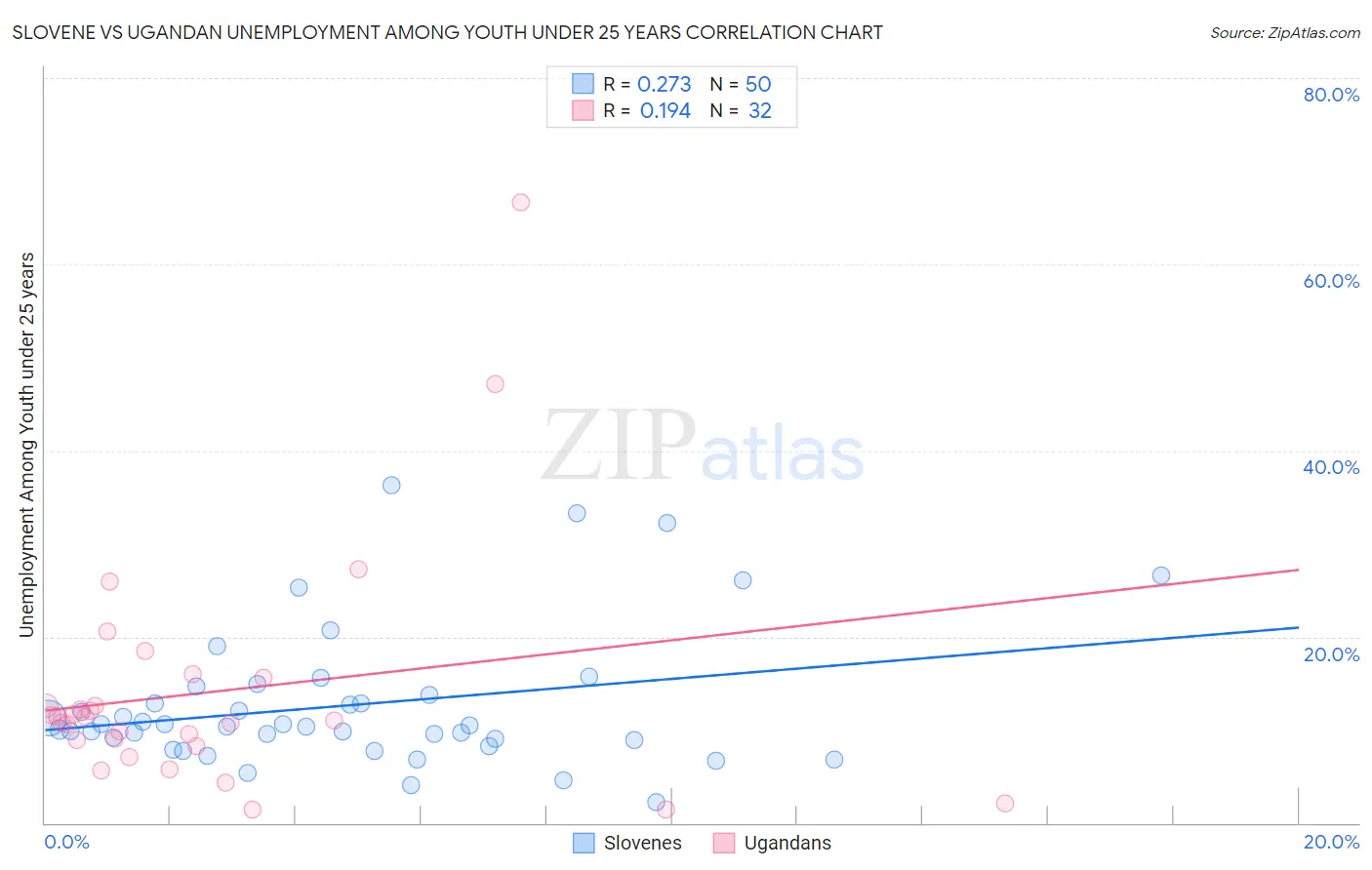 Slovene vs Ugandan Unemployment Among Youth under 25 years