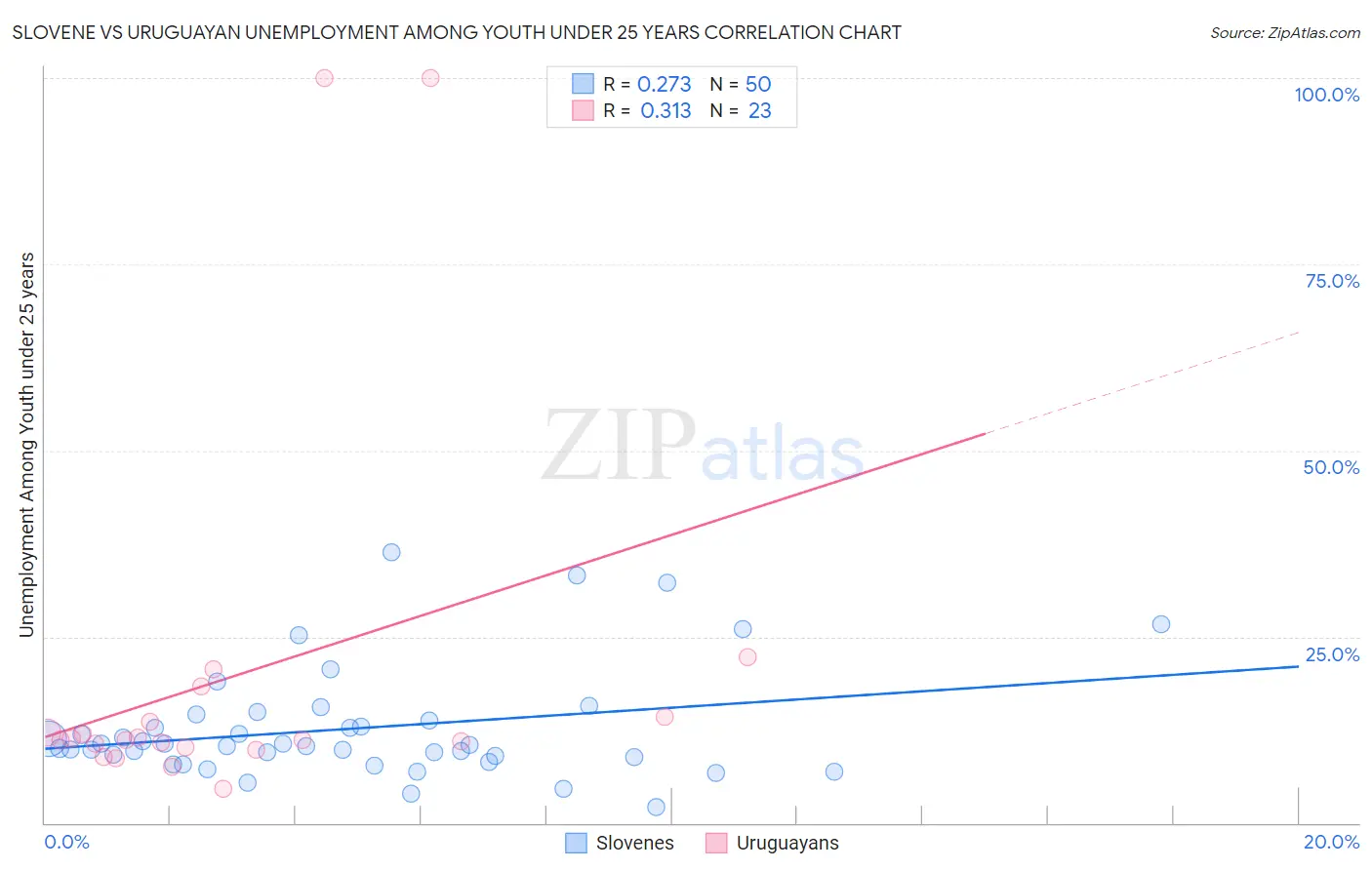 Slovene vs Uruguayan Unemployment Among Youth under 25 years