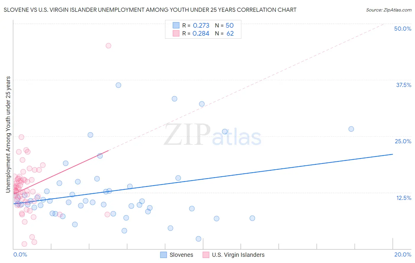 Slovene vs U.S. Virgin Islander Unemployment Among Youth under 25 years