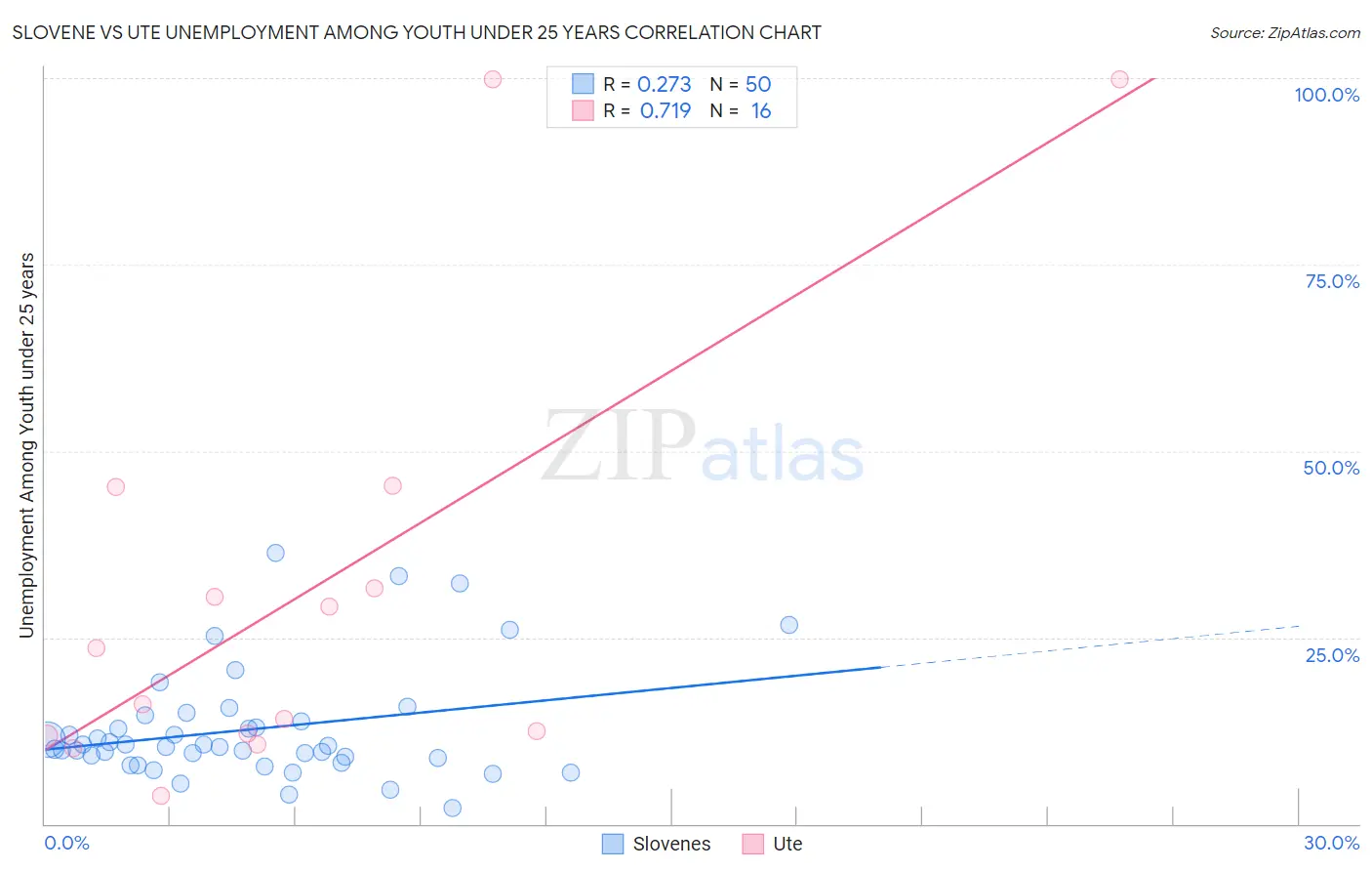 Slovene vs Ute Unemployment Among Youth under 25 years