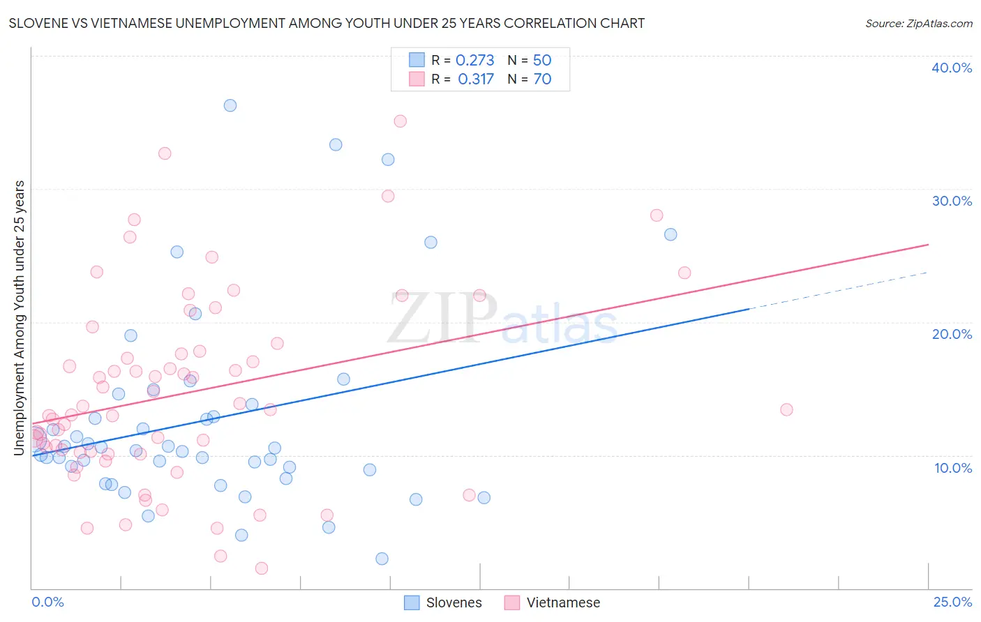 Slovene vs Vietnamese Unemployment Among Youth under 25 years