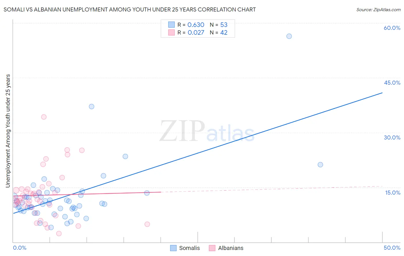 Somali vs Albanian Unemployment Among Youth under 25 years