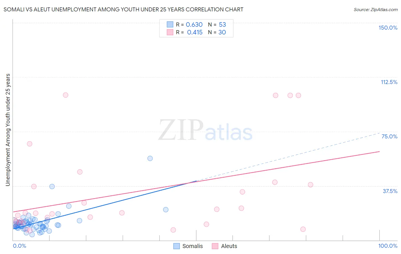Somali vs Aleut Unemployment Among Youth under 25 years