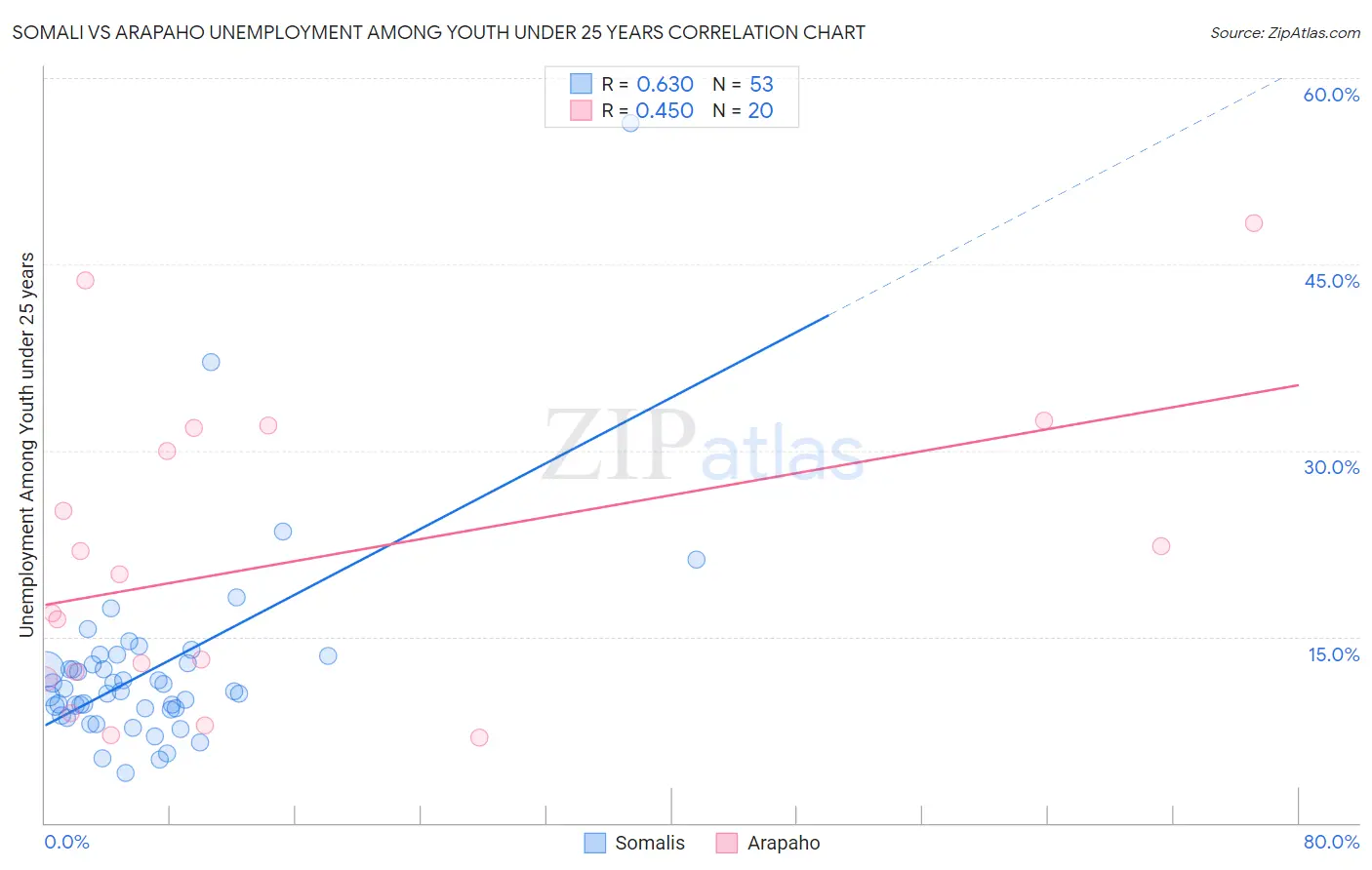 Somali vs Arapaho Unemployment Among Youth under 25 years