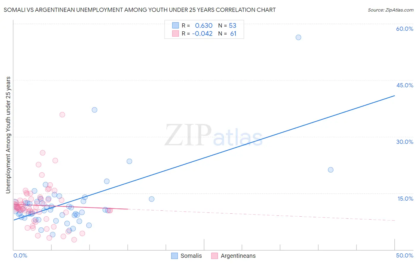 Somali vs Argentinean Unemployment Among Youth under 25 years