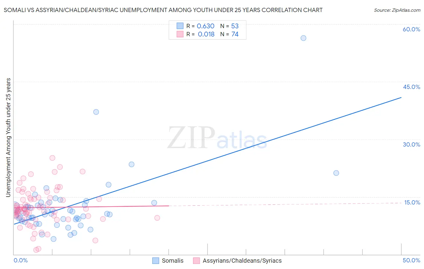 Somali vs Assyrian/Chaldean/Syriac Unemployment Among Youth under 25 years