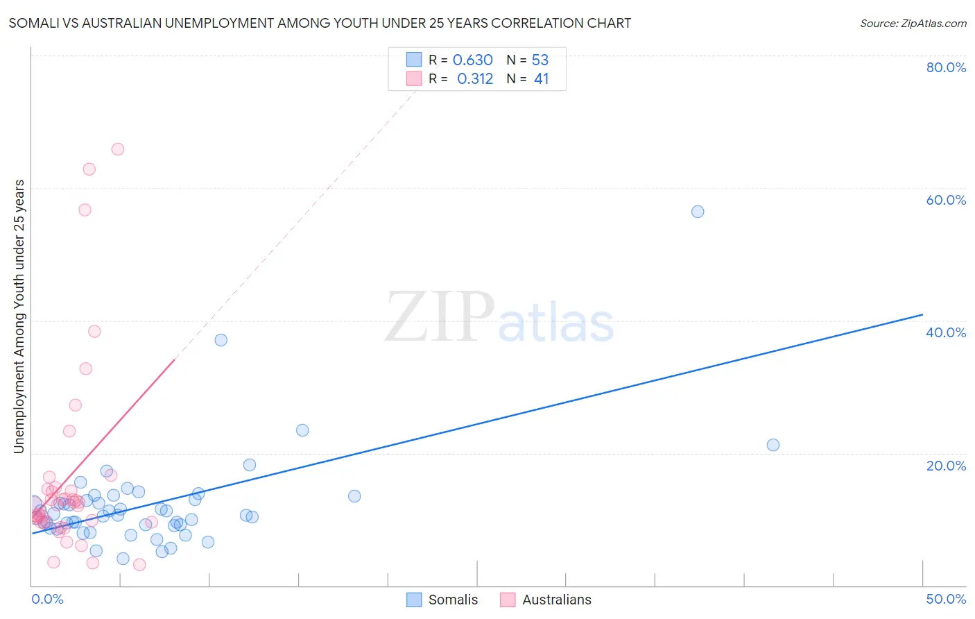 Somali vs Australian Unemployment Among Youth under 25 years