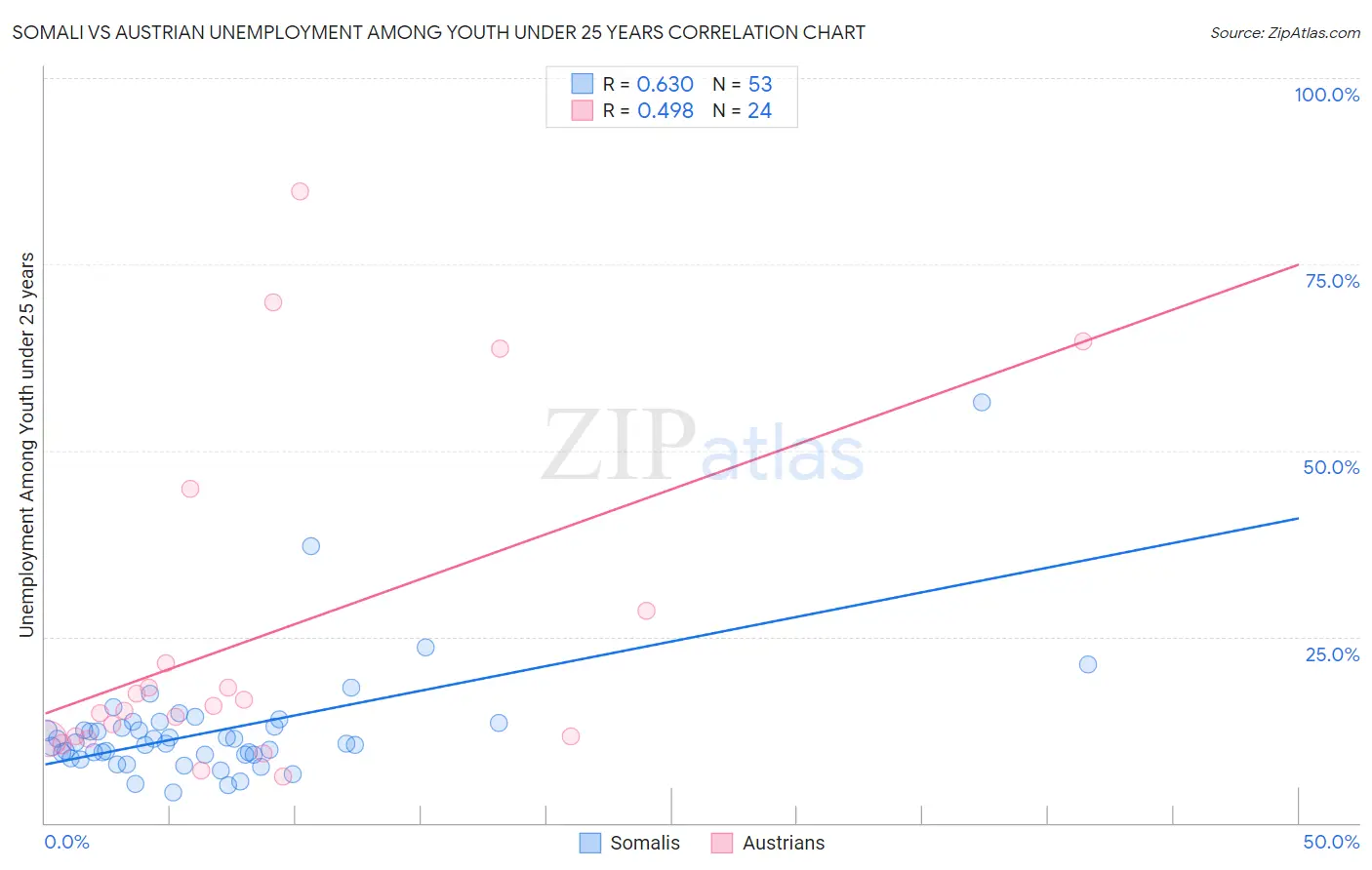 Somali vs Austrian Unemployment Among Youth under 25 years