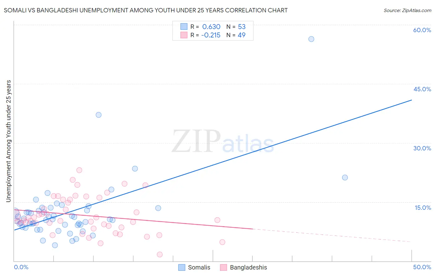 Somali vs Bangladeshi Unemployment Among Youth under 25 years