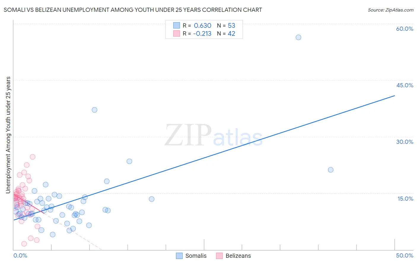 Somali vs Belizean Unemployment Among Youth under 25 years