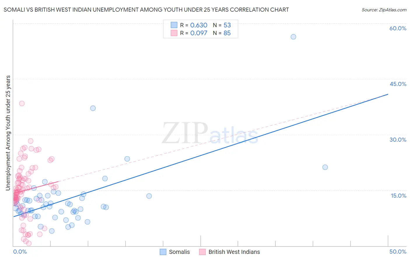 Somali vs British West Indian Unemployment Among Youth under 25 years