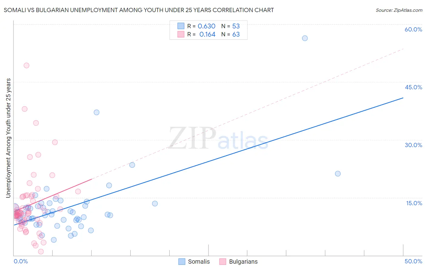 Somali vs Bulgarian Unemployment Among Youth under 25 years