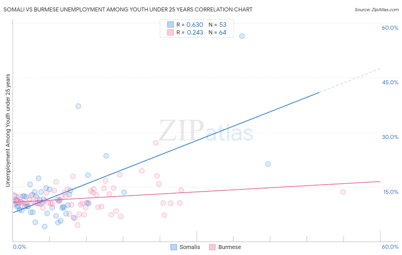 Somali vs Burmese Unemployment Among Youth under 25 years