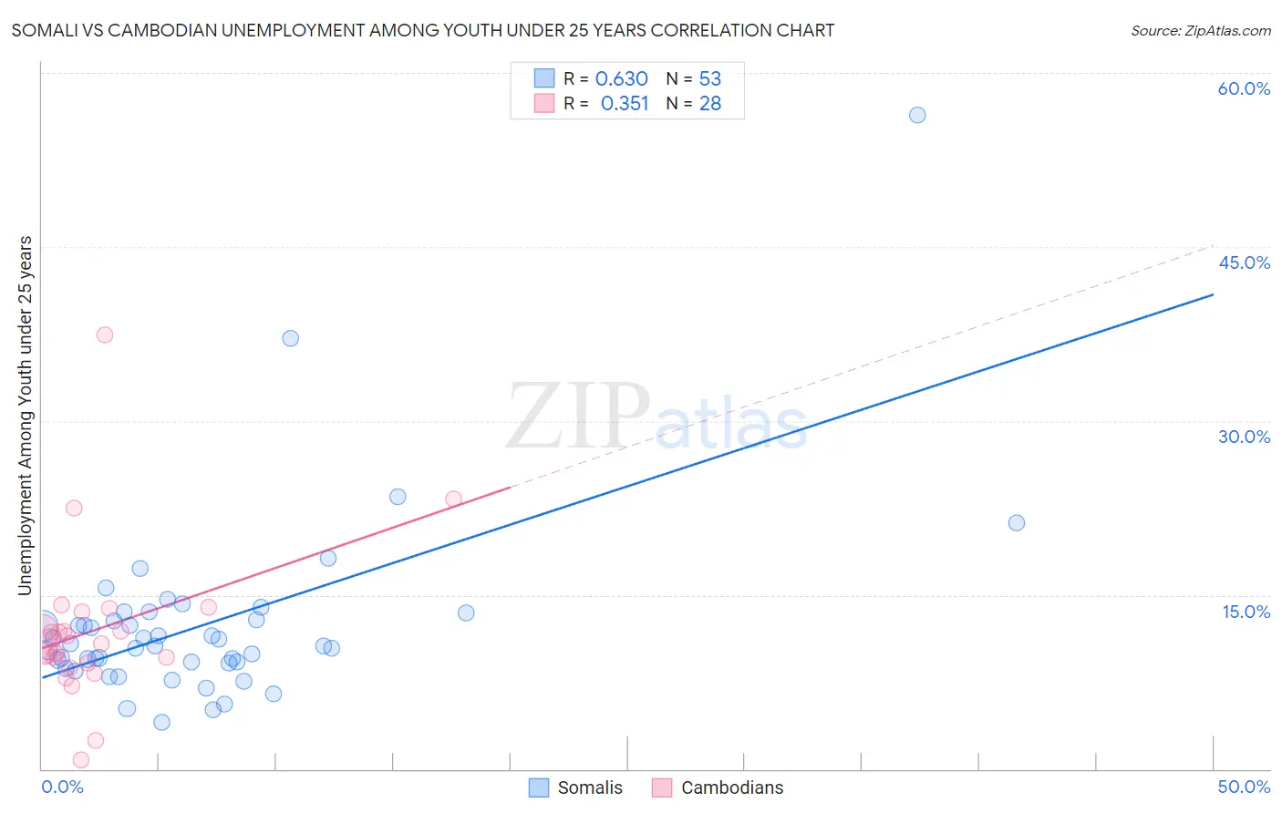 Somali vs Cambodian Unemployment Among Youth under 25 years