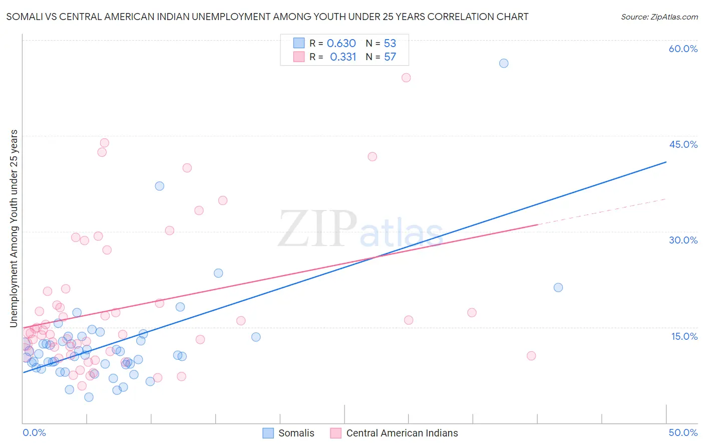 Somali vs Central American Indian Unemployment Among Youth under 25 years