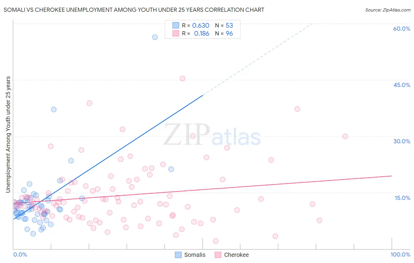 Somali vs Cherokee Unemployment Among Youth under 25 years