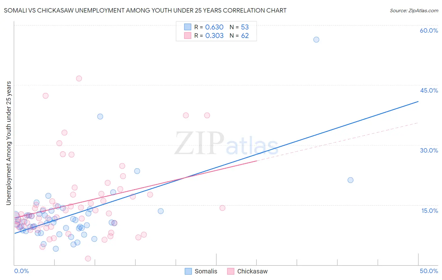 Somali vs Chickasaw Unemployment Among Youth under 25 years