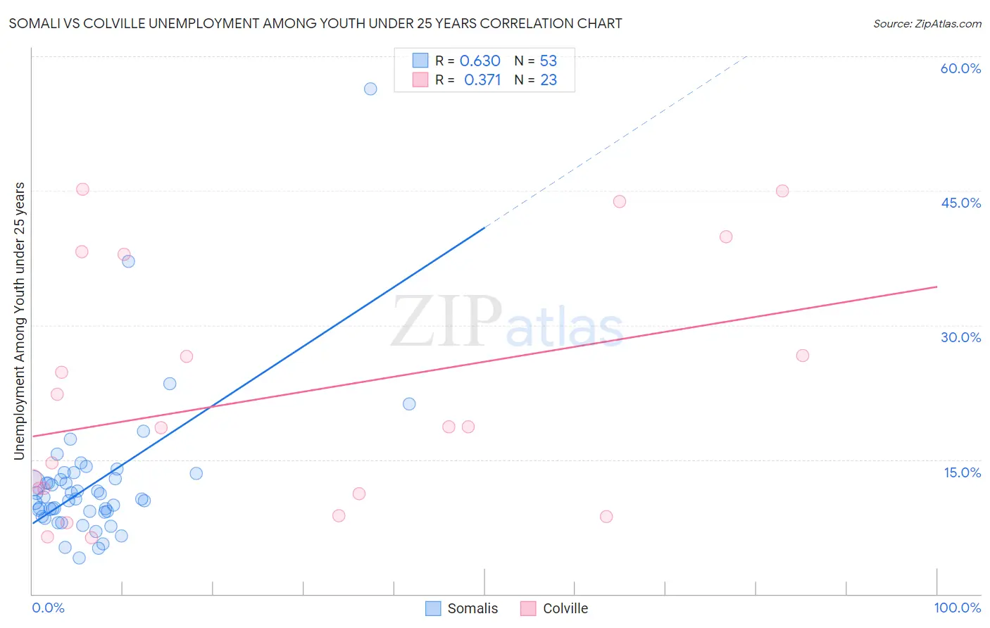 Somali vs Colville Unemployment Among Youth under 25 years