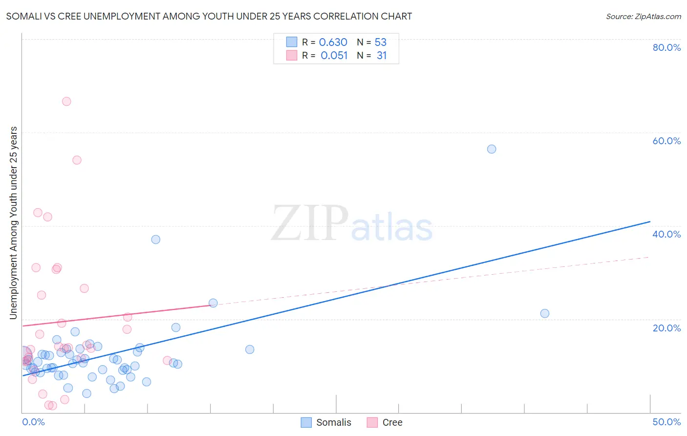 Somali vs Cree Unemployment Among Youth under 25 years