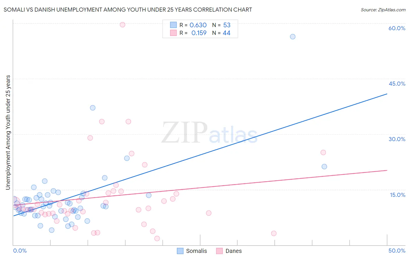 Somali vs Danish Unemployment Among Youth under 25 years