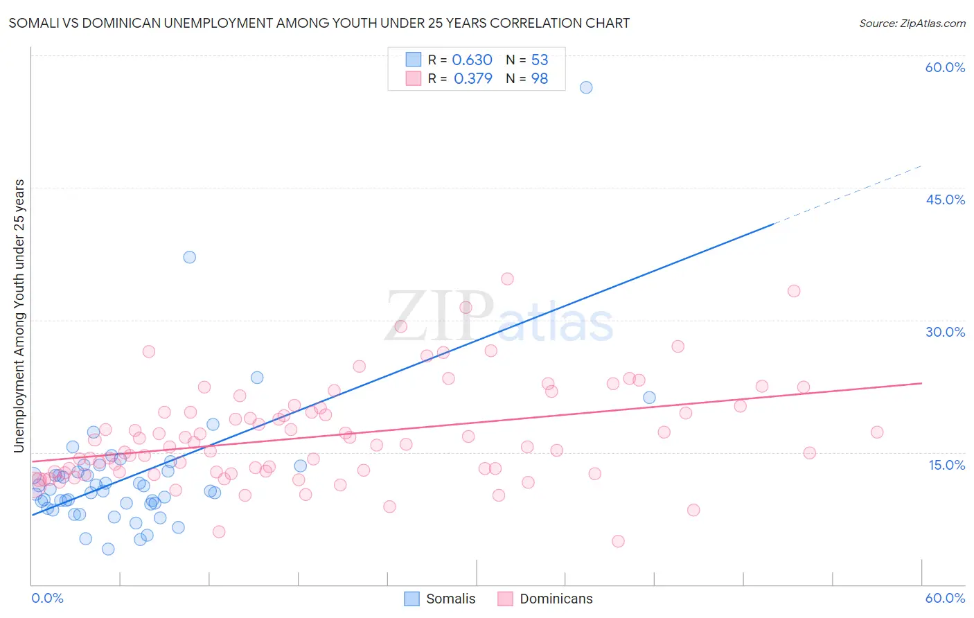 Somali vs Dominican Unemployment Among Youth under 25 years