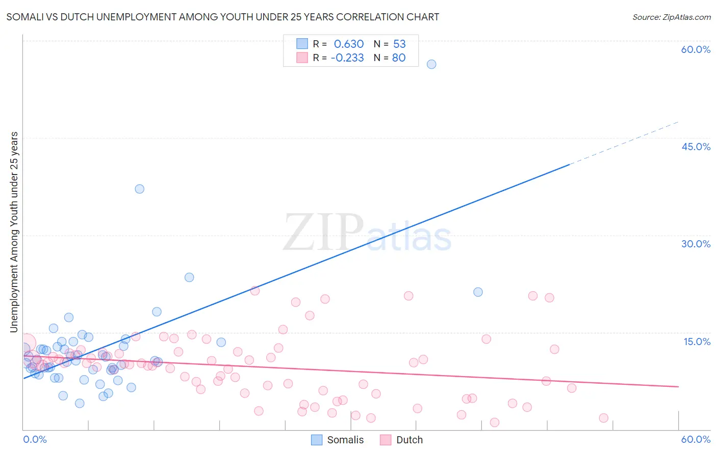 Somali vs Dutch Unemployment Among Youth under 25 years