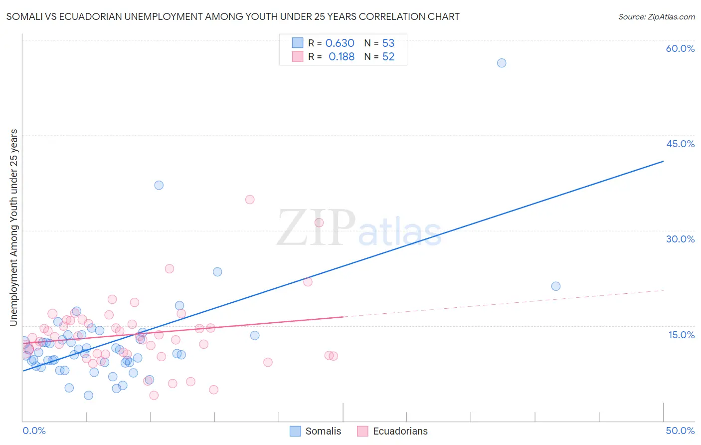 Somali vs Ecuadorian Unemployment Among Youth under 25 years