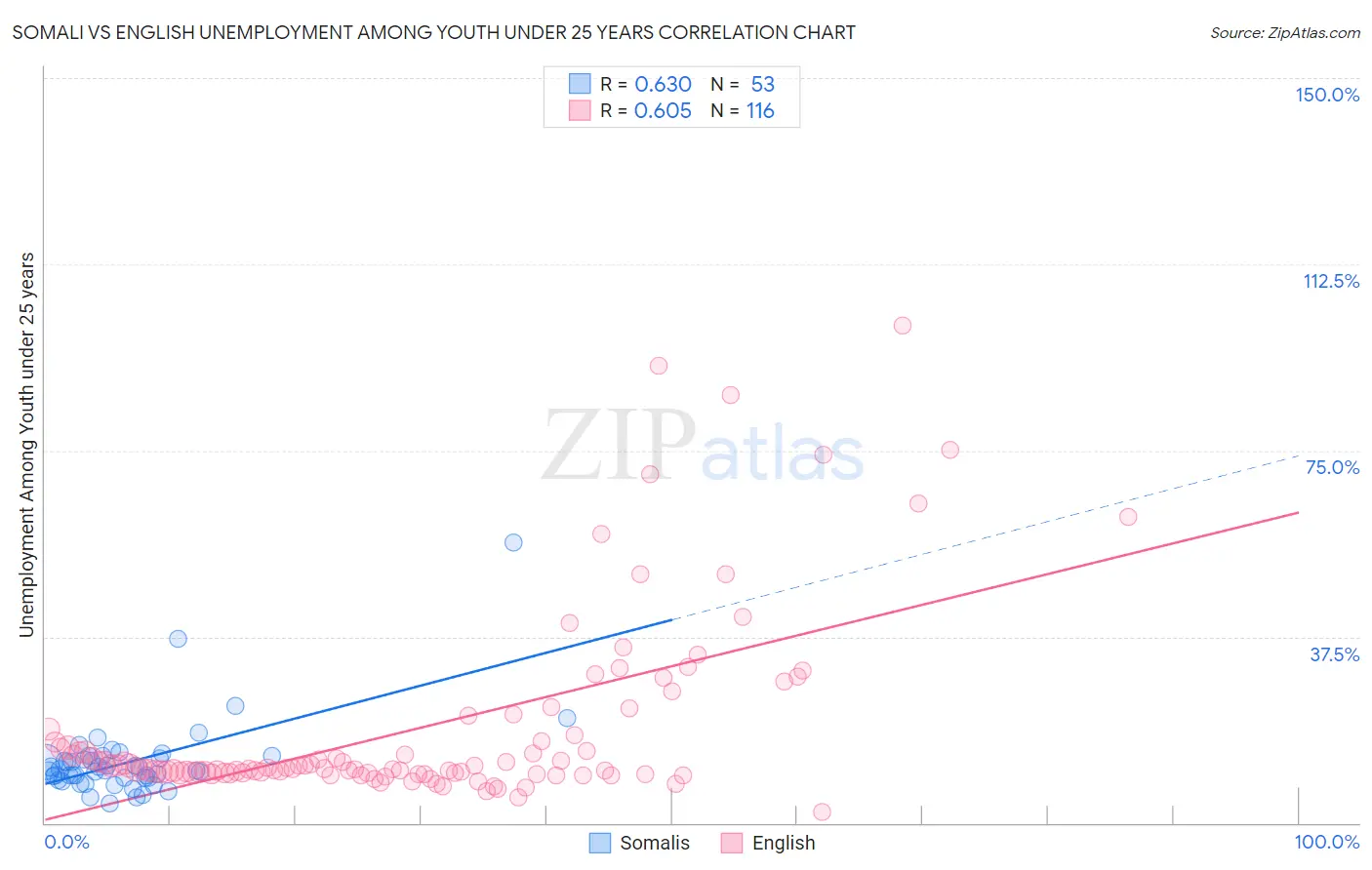 Somali vs English Unemployment Among Youth under 25 years