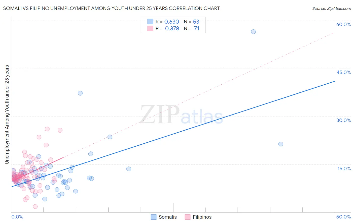 Somali vs Filipino Unemployment Among Youth under 25 years