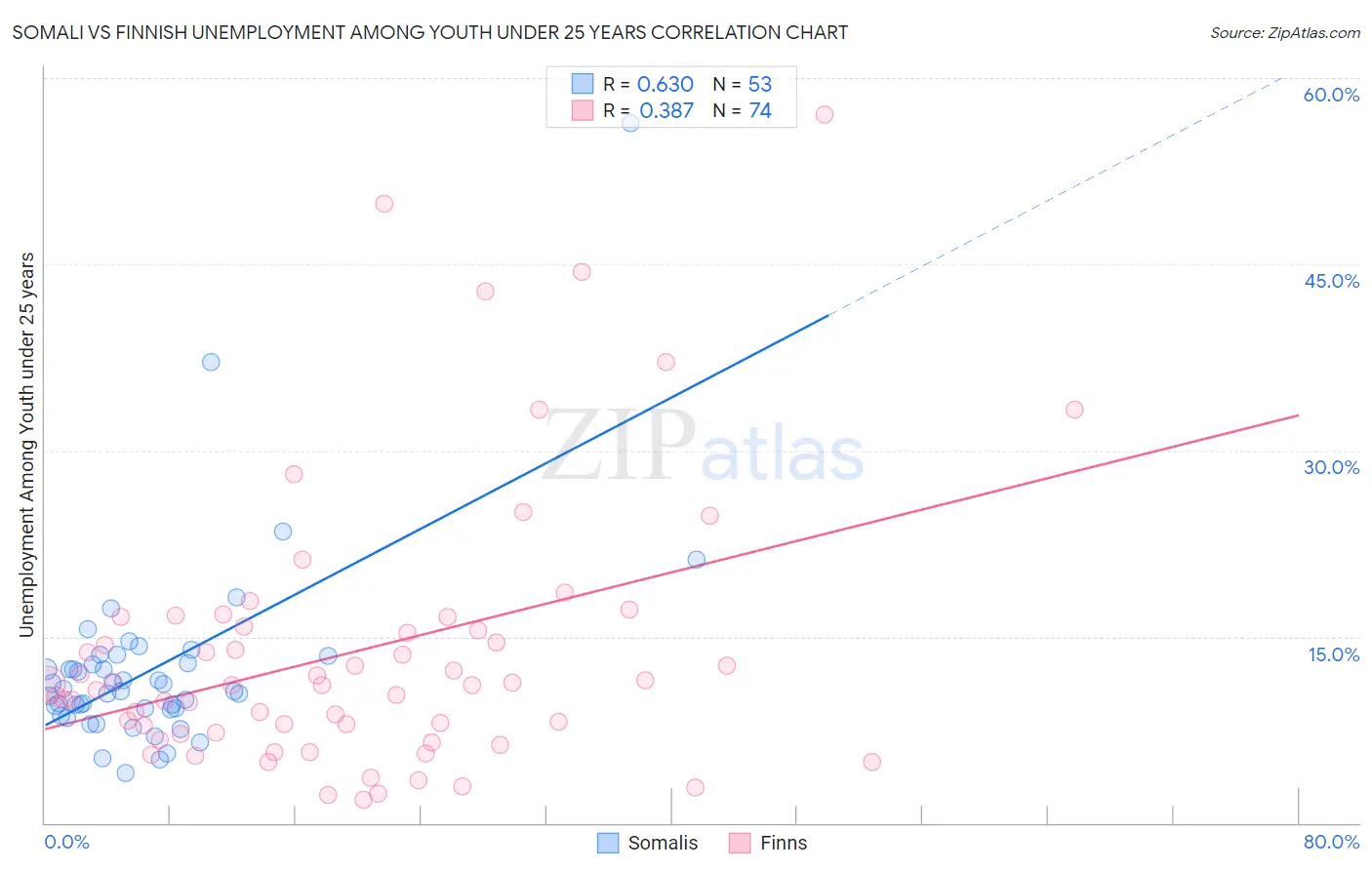 Somali vs Finnish Unemployment Among Youth under 25 years
