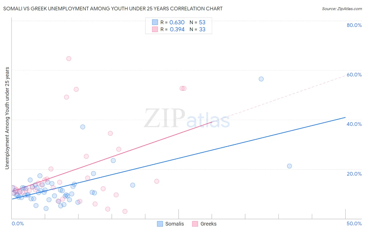 Somali vs Greek Unemployment Among Youth under 25 years