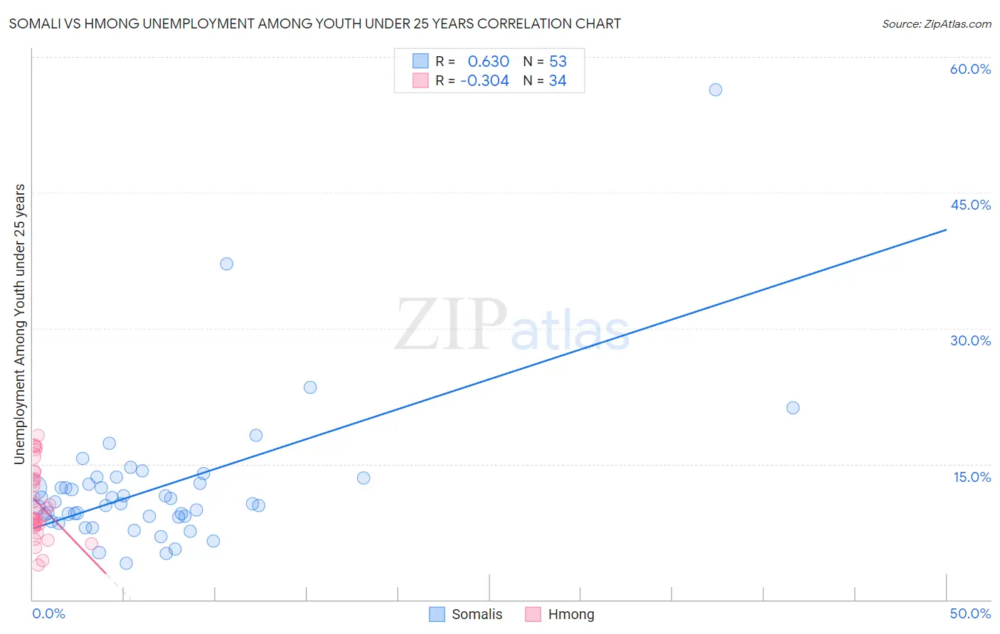 Somali vs Hmong Unemployment Among Youth under 25 years