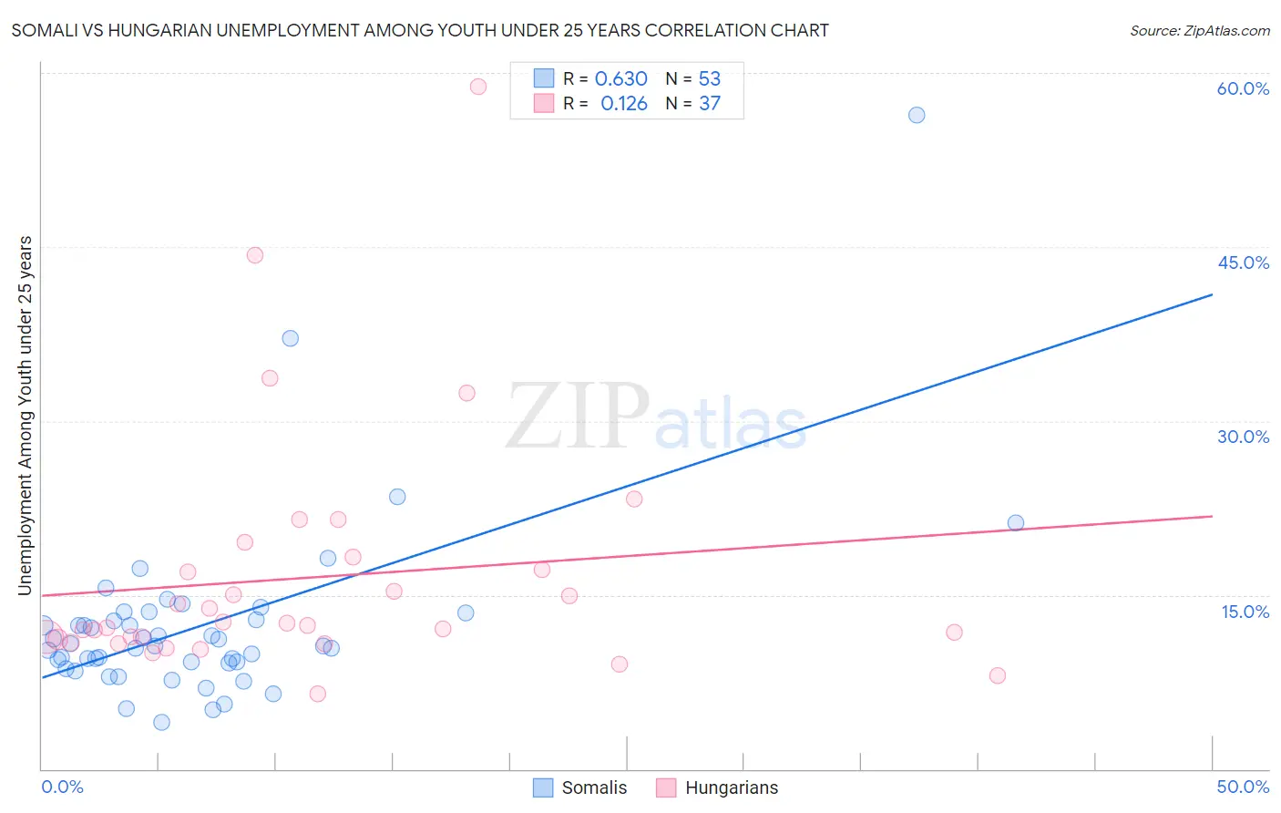 Somali vs Hungarian Unemployment Among Youth under 25 years