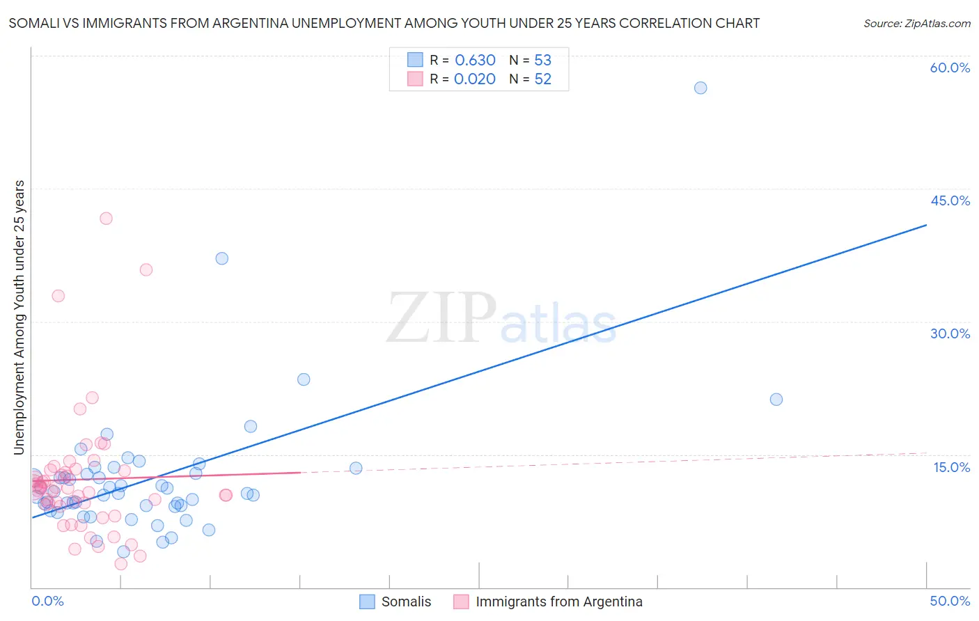 Somali vs Immigrants from Argentina Unemployment Among Youth under 25 years