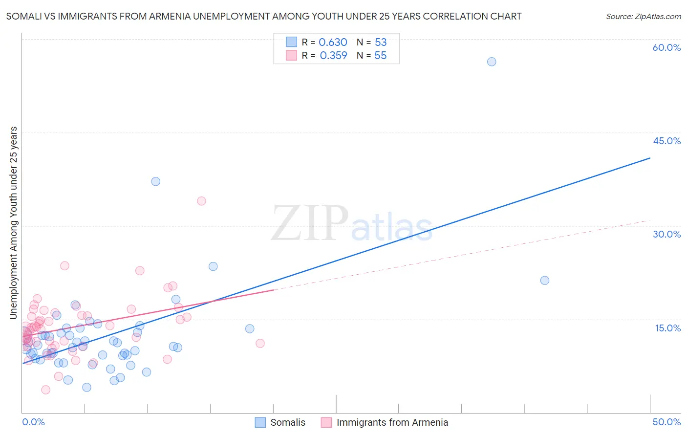 Somali vs Immigrants from Armenia Unemployment Among Youth under 25 years