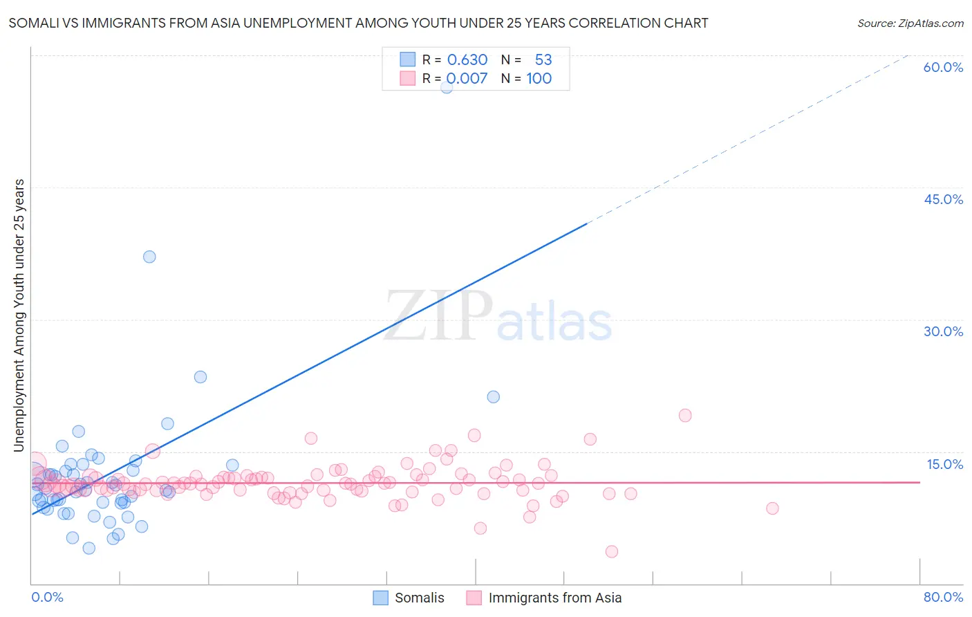 Somali vs Immigrants from Asia Unemployment Among Youth under 25 years