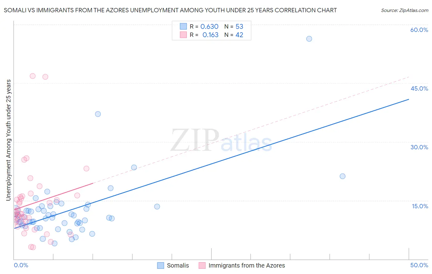 Somali vs Immigrants from the Azores Unemployment Among Youth under 25 years