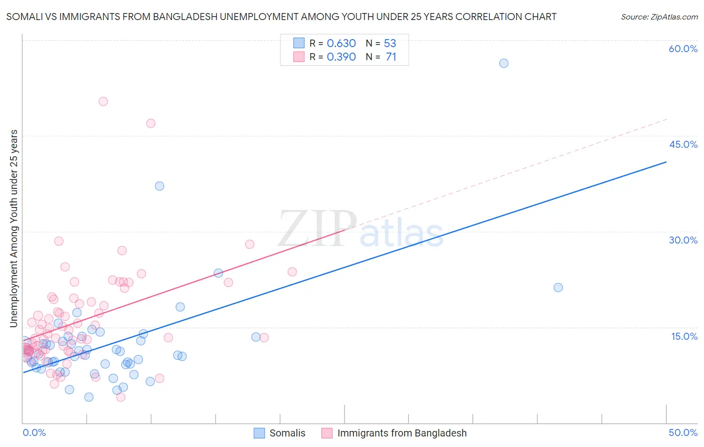 Somali vs Immigrants from Bangladesh Unemployment Among Youth under 25 years
