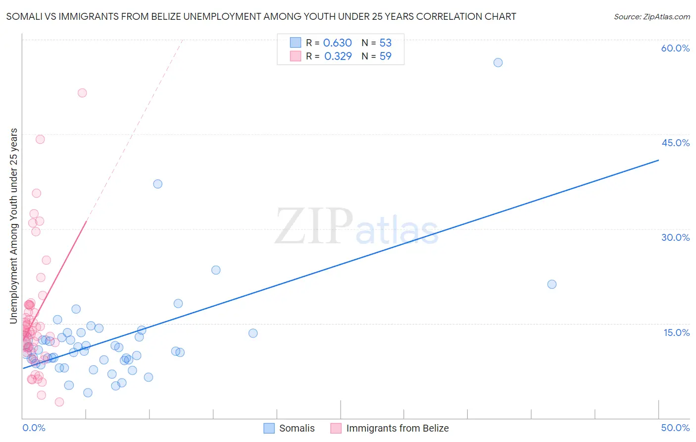Somali vs Immigrants from Belize Unemployment Among Youth under 25 years