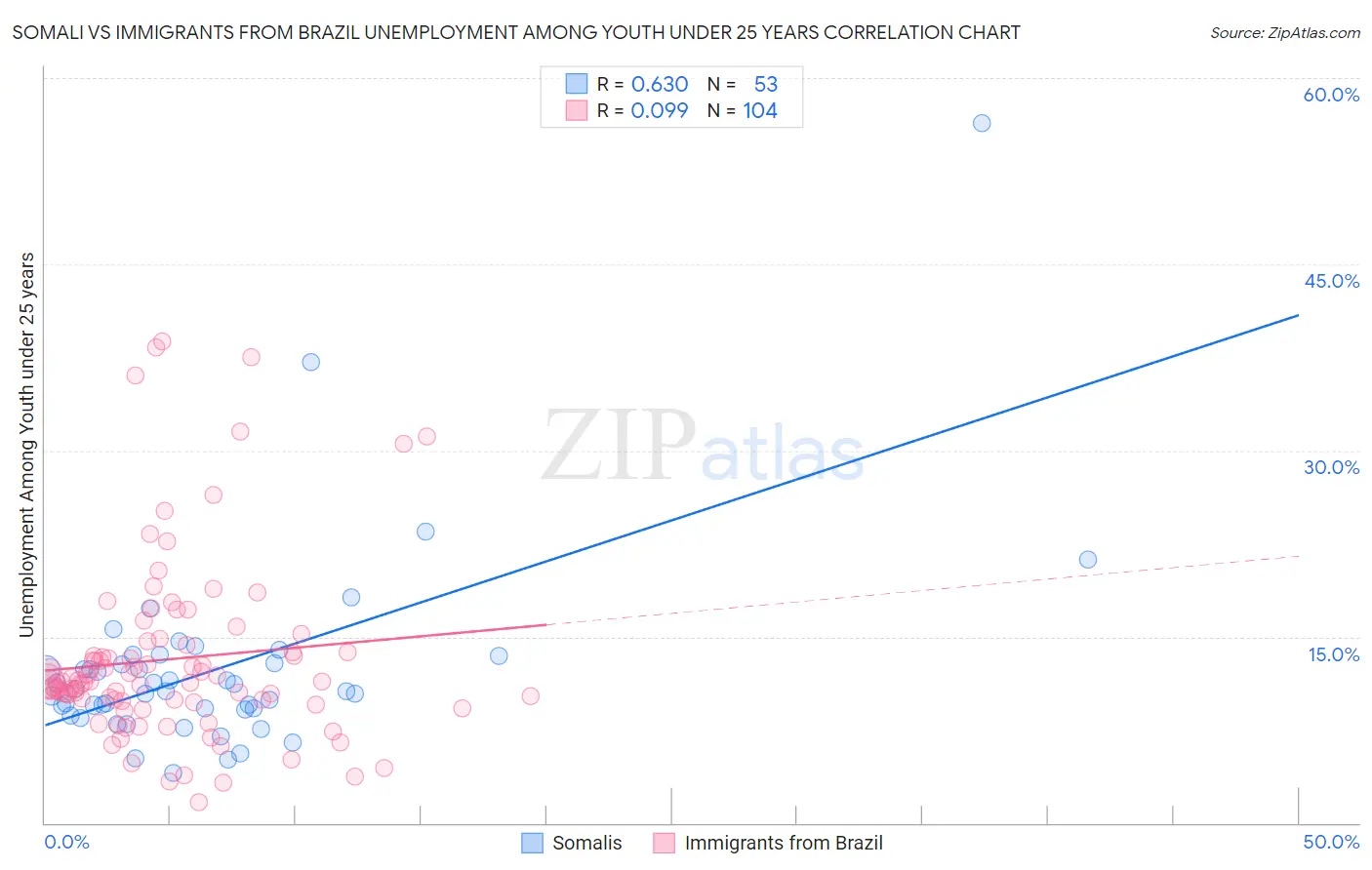 Somali vs Immigrants from Brazil Unemployment Among Youth under 25 years