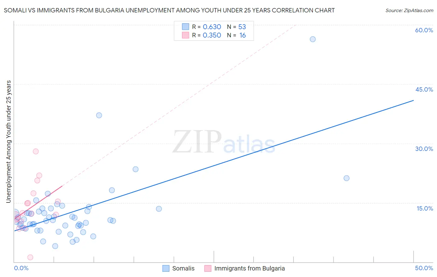 Somali vs Immigrants from Bulgaria Unemployment Among Youth under 25 years
