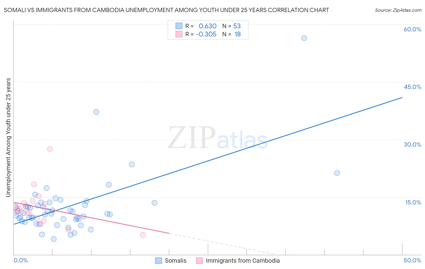 Somali vs Immigrants from Cambodia Unemployment Among Youth under 25 years