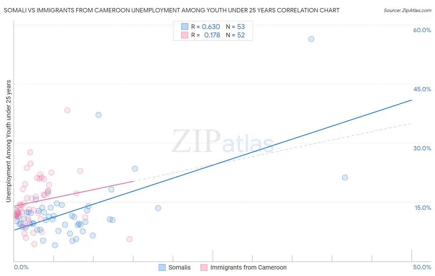 Somali vs Immigrants from Cameroon Unemployment Among Youth under 25 years