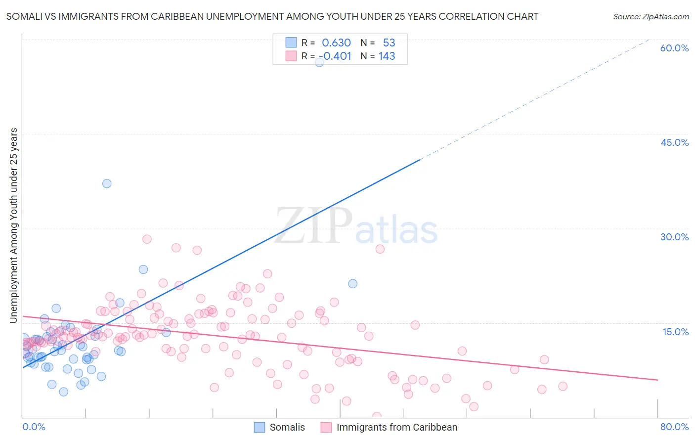 Somali vs Immigrants from Caribbean Unemployment Among Youth under 25 years